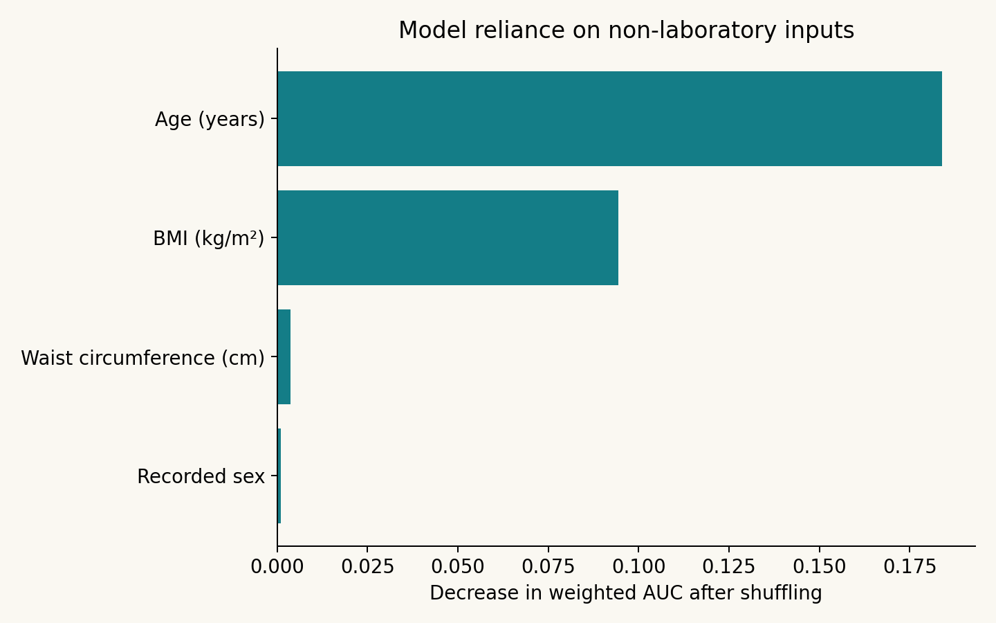 Non-laboratory feature reliance measured by shuffled-feature AUC drop
