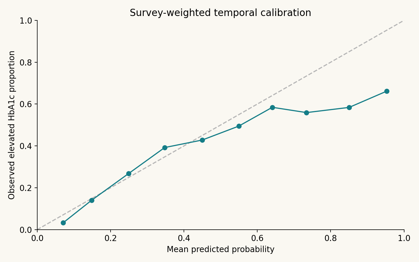 Weighted temporal calibration plot