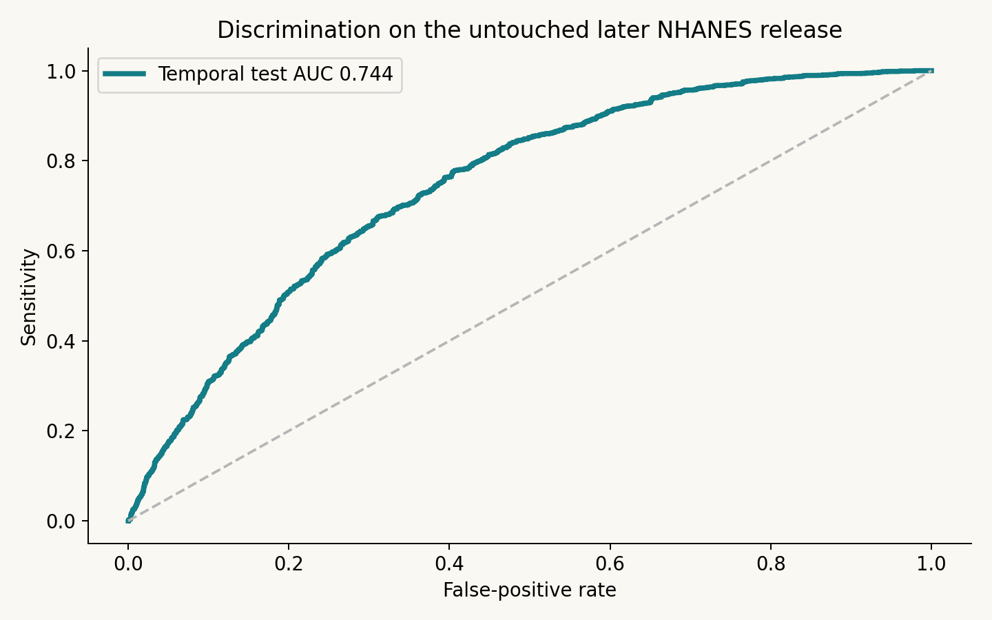 Weighted ROC curve on later NHANES release
