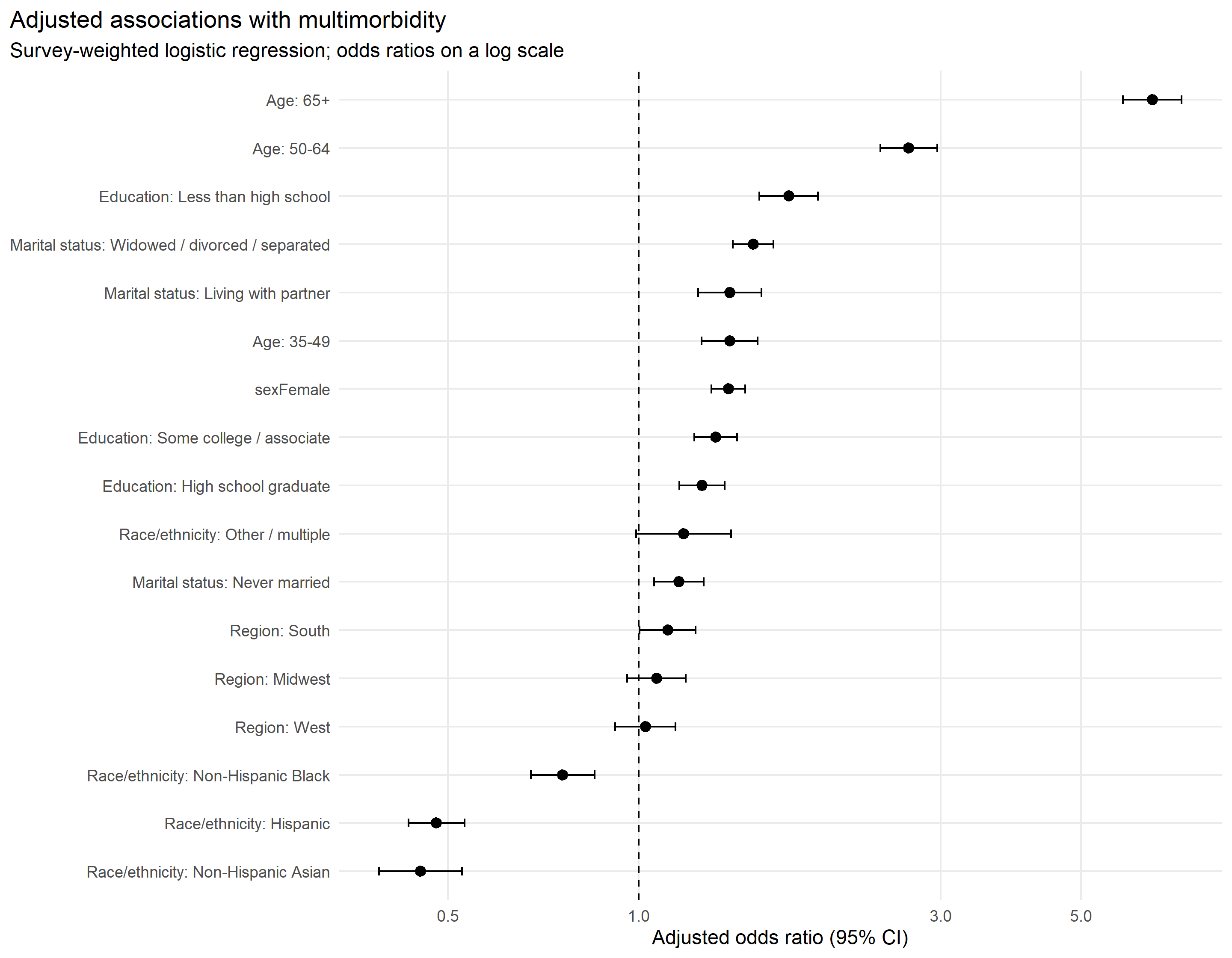 Adjusted odds ratios for multimorbidity