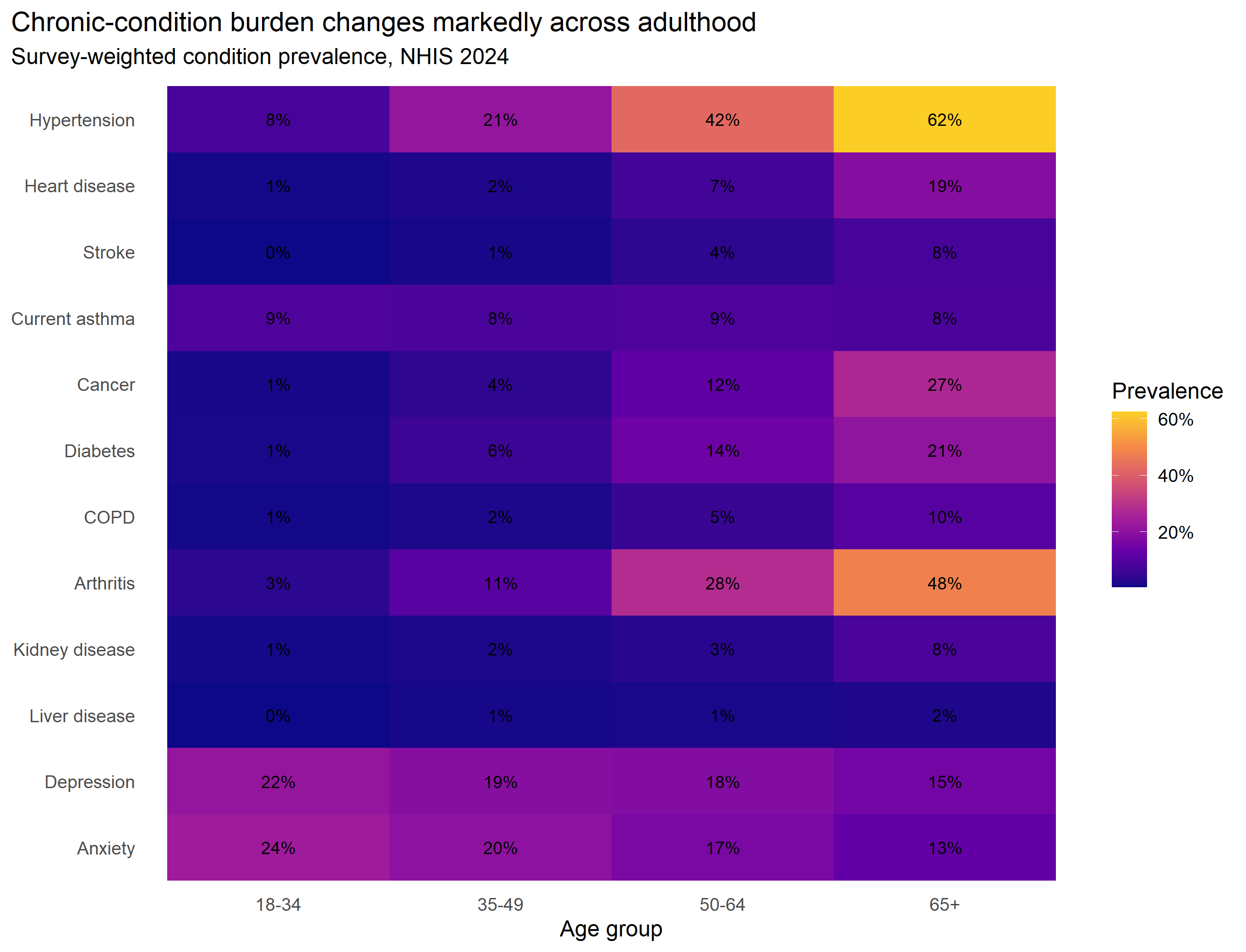 Heatmap of chronic condition prevalence by age group