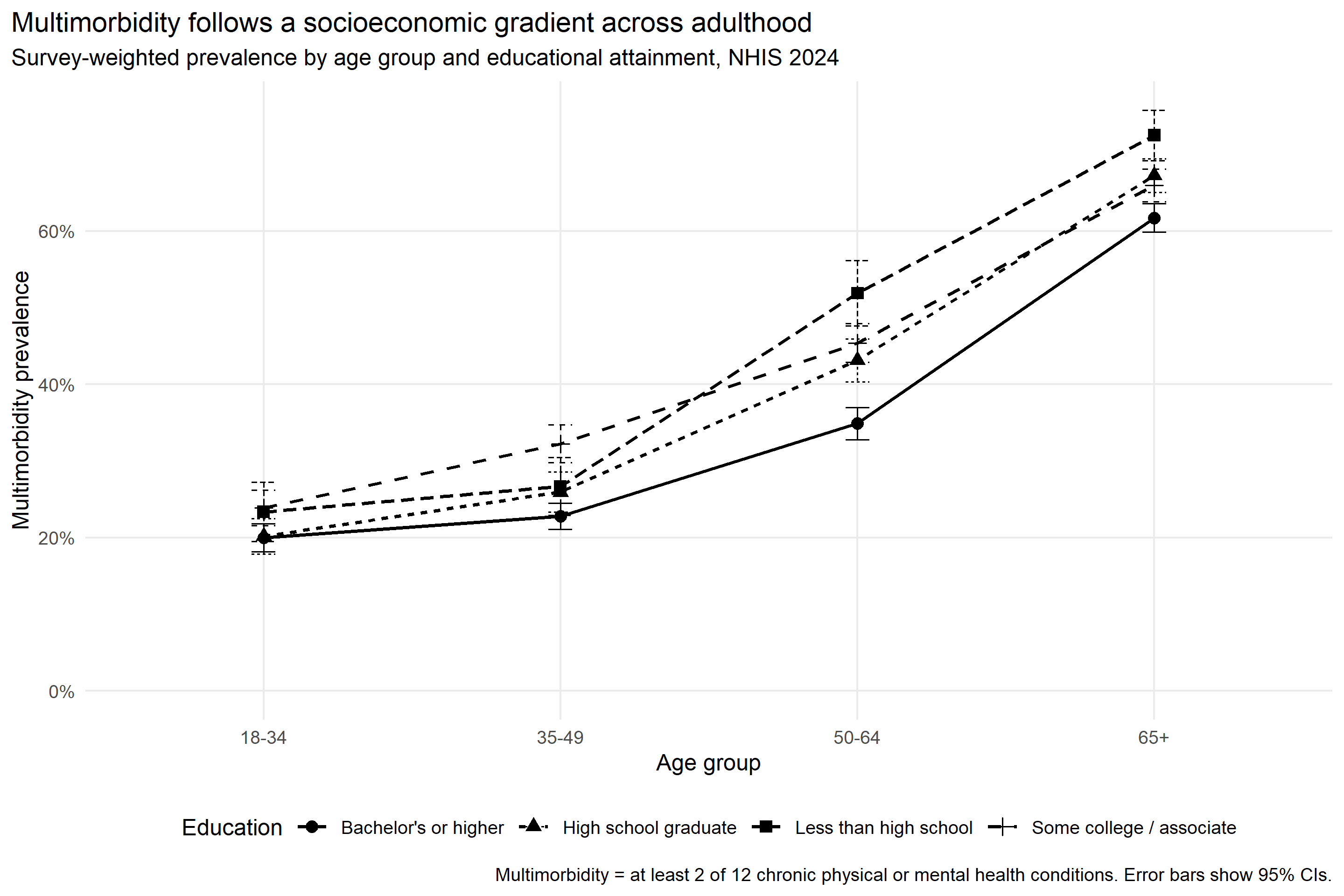 Multimorbidity prevalence by age group and educational attainment